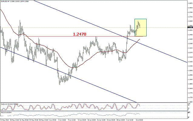التحليل اليومي للعملات - الرسم البياني  لزوج اليورو مقابل الدولار